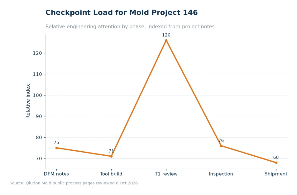 Chart comparing mold project checkpoints for article 146